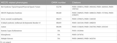 MECP2-related disorders while gene-based therapies are on the horizon